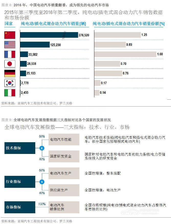 电动汽车的价格