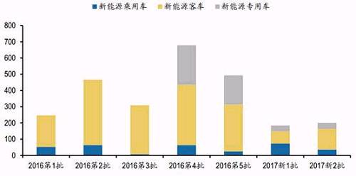 图6：新能源汽车推广目录车数量情况