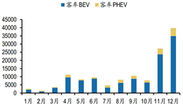 政策推动产业发力 新能源汽车崛起在即 