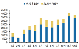 政策推动产业发力 新能源汽车崛起在即 