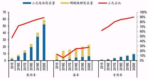 图8：中国新能源汽车动力电池需求量预计（GWh）