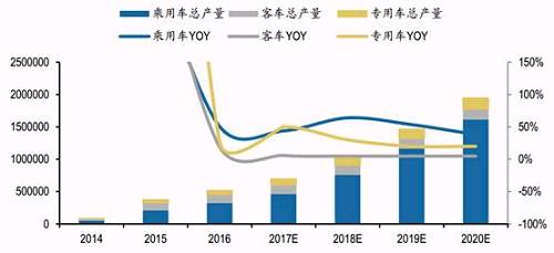图7：新能源汽车预计产量